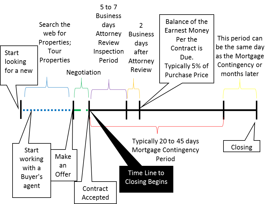 buyers time line